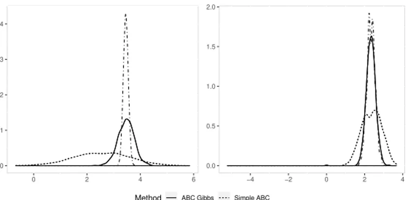 Fig. 2. Comparison of the sampled densities from ABC and ABC-Gibbs, left µ 1 , right α, the dot-dash line corresponds