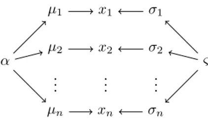 Fig. 4. Hierarchical dependence structure used in the appli- appli-cation of Section 4.