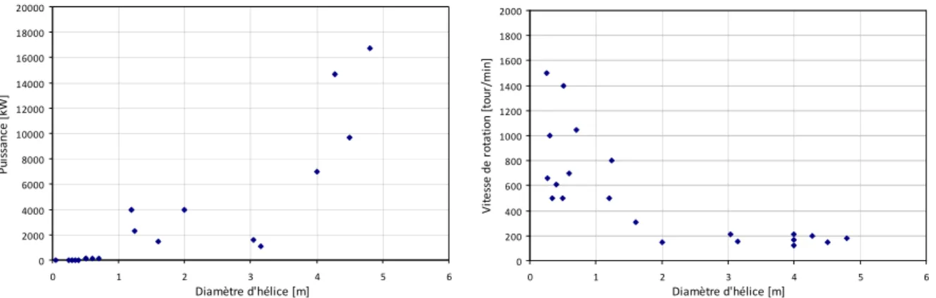 Figure 1.1.1.E : Evolution de la puissance et de la vitesse de rotation des hélices en fonction de leur diamètre