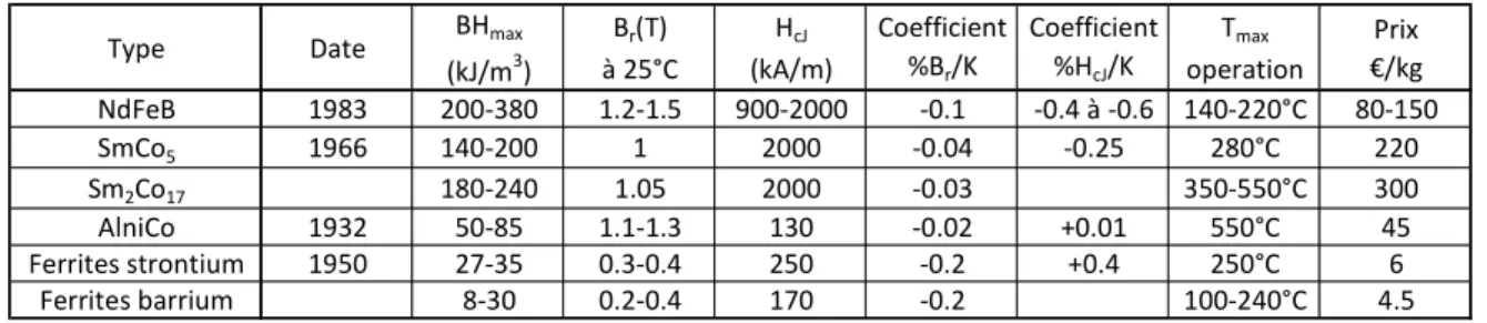 Tableau 1.1.1.C : Récapitulatif des principales caractéristiques des aimants les plus courants [Mul01]  Type Date BH max