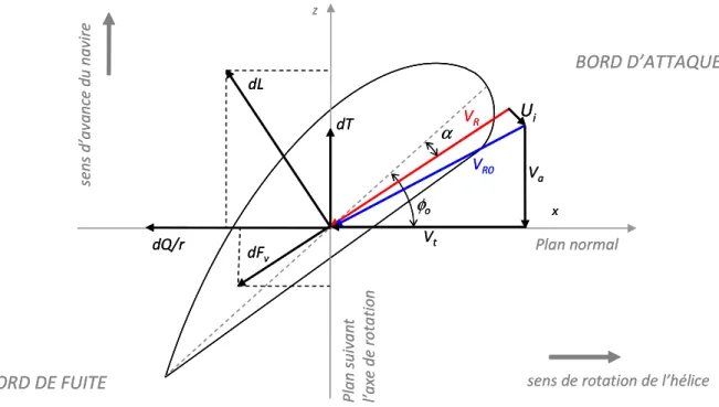 Figure 2.2.2.B : Représentation des vitesses et des forces exercées sur un élément de  pale d’une hélice de propulsion 
