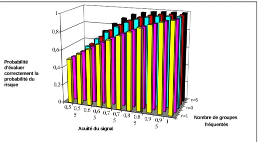 Figure 2 : Variation de g(q,n) en fonction de ces deux paramètres 