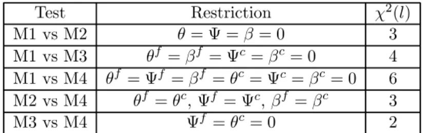 Tableau 2 : Tests des modèles (contraints par Ψ 14 = −Ψ 200 )