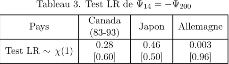 Tableau 3. Test LR de Ψ 14 = −Ψ 200