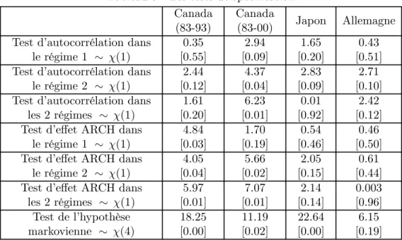 Tableau 7 : Les tests de spécification Canada
