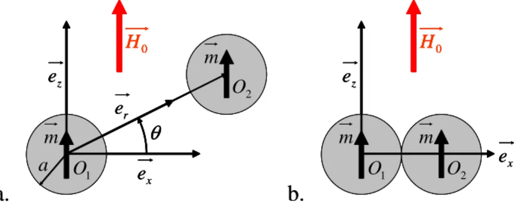 Figure 1.6 – Système de deux particules isolées - a. Paramétrage - b. Positions corres- corres-pondant au maximum absolu de l’énergie d’intéraction magnétique