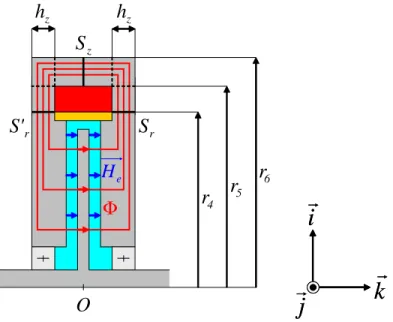 Figure 2.14 – Identification des dimensions à optimiser vis-à-vis de la saturation ma- ma-gnétique de la culasse.