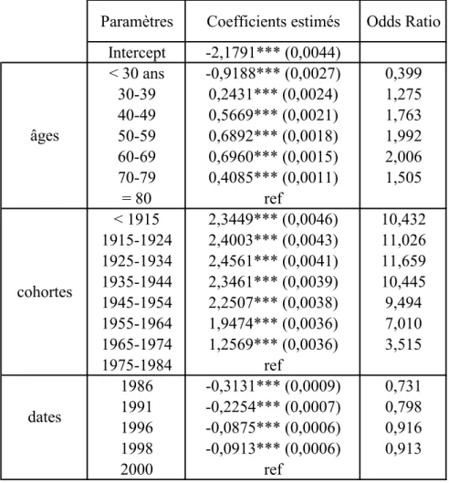 Tableau 3 : Résultats de l’estimation pour la résidence principale 