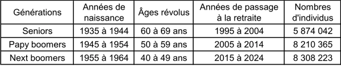 Tableau 1 : Présentation des trois générations 