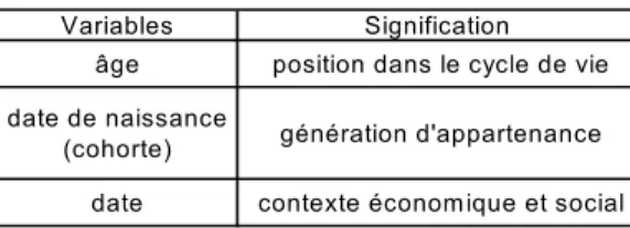 Tableau 2 : Signification des variables explicatives  Variables Signification 