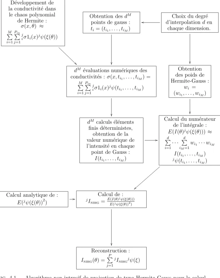 Fig. 4.1 – Algorithme non-intrusif de projection de type Hermite Gauss pour le calcul de l’intensit´e