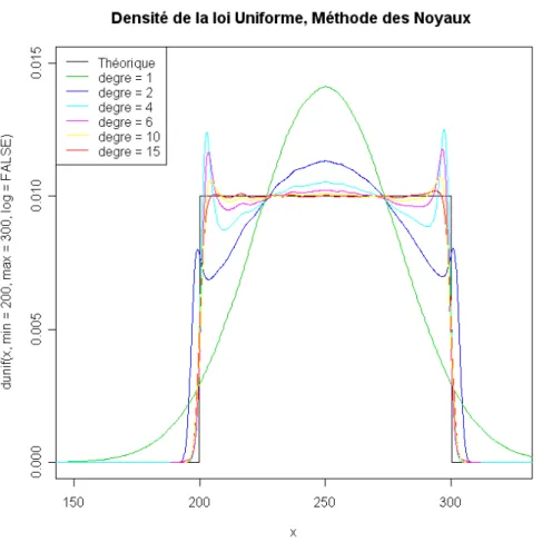 Fig. 2.7 – Effet de la troncature de la s´ erie sur la distribution d’une loi uniforme sur le segment [200,300]