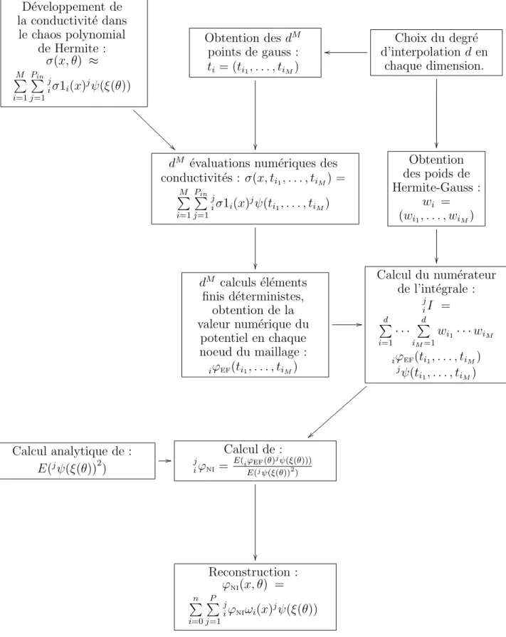 Fig. 2.9 – Algorithme non-intrusif de projection de type Hermite Gauss