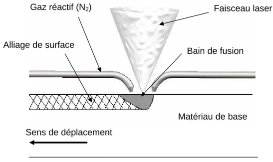 Figure 6  : Formation d’un alliage de surface par injection de gaz réactif. 
