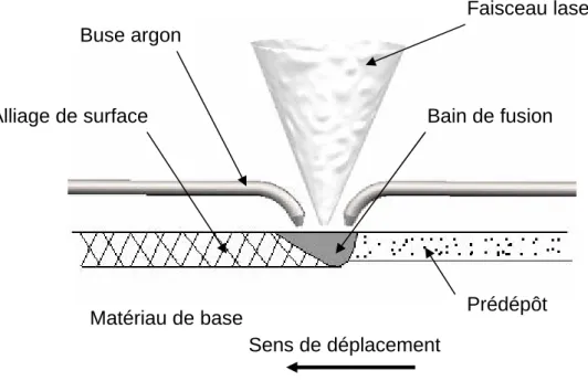 Figure 8  : Formation d’un alliage de surface  à partir d’un prédépôt d’éléments d’addition