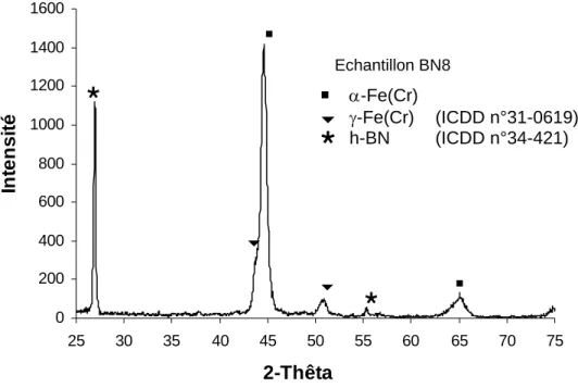 Figure 6  : Diffractogramme RX de la zone fondue de l’échantillon BN8.  