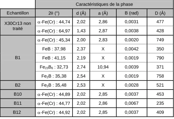Tableau 7   : Valeurs mesurées des angles, θ, et des largeurs à mi-hauteur, B, des pics 