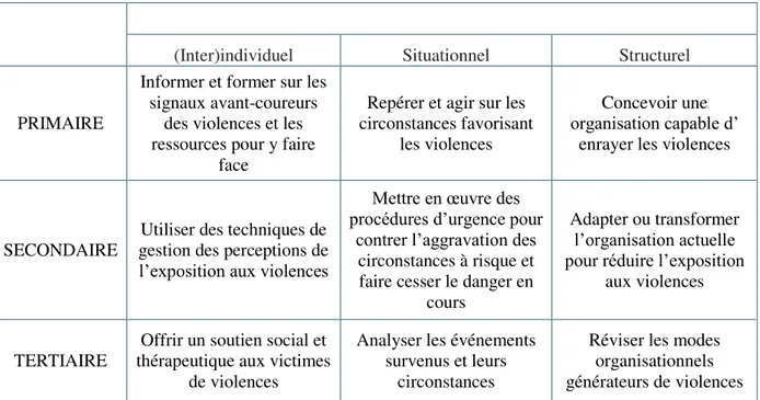 Tableau 5.  Champs d’action potentiels des organisations face aux violences (adapté de  Plante, 2008)