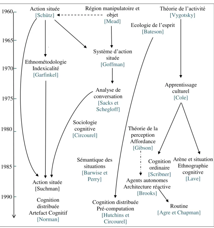 Figure 8. Généalogie  des courants de l’action située, repris 47  de Conein et Jacopin (1994) 