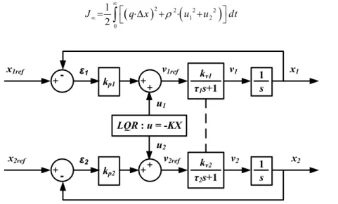 Figure I.16 - Dispositif de synchronisation d'un axe en gantry par une approche LQR [Kim S