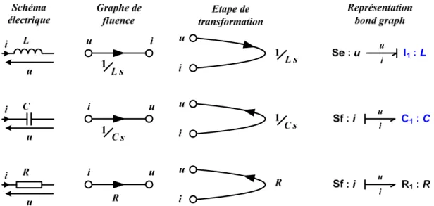 Figure II.4 - Passage du graphe de fluence au bond graph par transformation graphique (en causalité intégrale) 