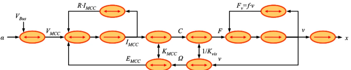 Figure II.9 - GIC de l'exemple de chaîne de conversion électromécanique 