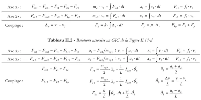 Tableau II.1 - Relations associées au GIC de la Figure II.11-c 