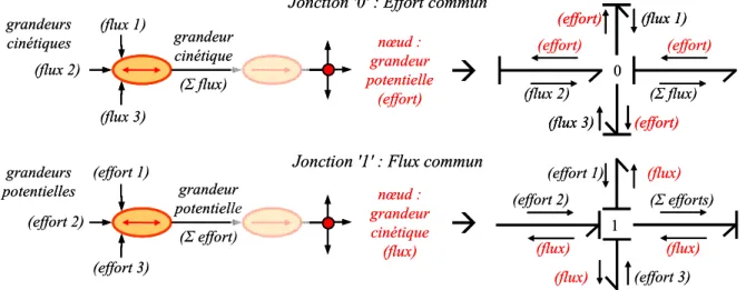 Figure II.14 - Identification des jonctions à effort et à flux commun sur un modèle GIC 