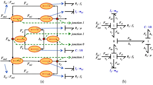 Figure II.15 - Obtention du bond graph du modèle 2 masses - 1 ressort à partir de sa représentation GIC : 