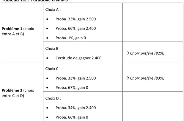 Tableau	1.2	:	Paradoxe	d’Allais	 Problème	1	(choix	 entre	A	et	B)	 Choix	A	:		•  Proba.	33%,	gain	2.500		• Proba.	66%,	gain	2.400		 •  Proba.	1%,	gain	0	 	 Choix	B	:		 •  Certitude	de	gagner	2.400	 à	Choix	préféré	(82%)	 Problème	2	(choix	 entre	C	et	D)	 C