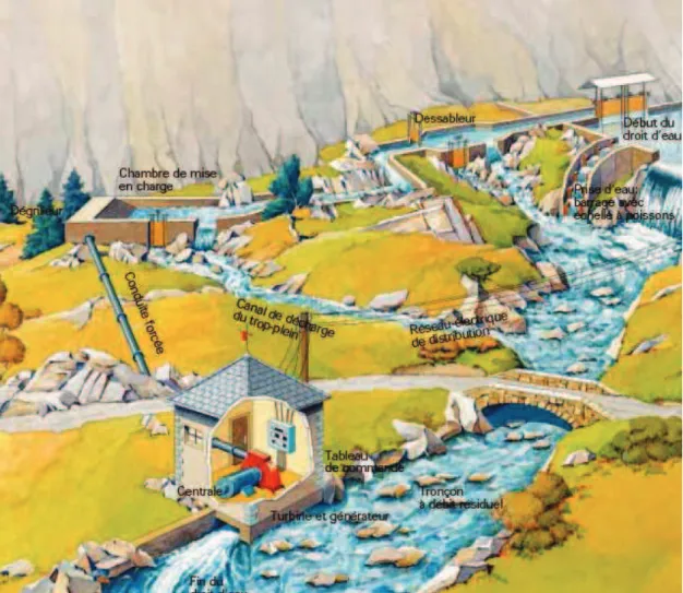 Fig. 1.3. Vue d’ensemble d’une centrale à haute pression sur canal de dérivation [10] 