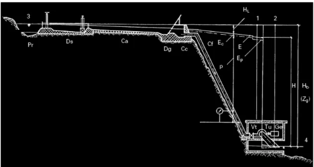 Fig. 1.4. Composants et profil au long d’une microcentrale hydraulique [11]  Pr :   prise d’eau 