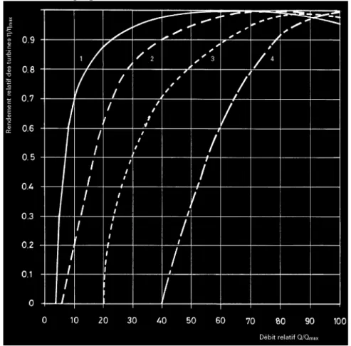 Fig. 1.12. Forme des courbes de rendement de différentes turbines pour des débits  variables 