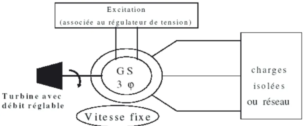 Figure 1.13.  Génératrice synchrone en débit sur charges isolées ou réseau 