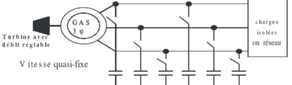 Fig. 1.14.  Génératrice asynchrone en débit sur charges isolées ou réseau 