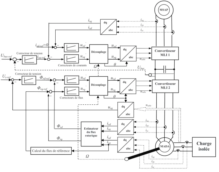 Fig. 2.7. Schéma de réglage du système de conversion électromécanique   d’une microcentrale hydroélectrique fonctionnant sur charge isolée 