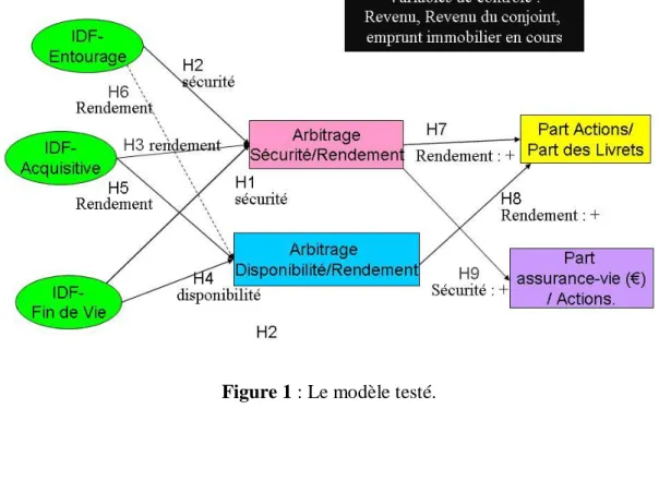 Figure 1 : Le modèle testé. 