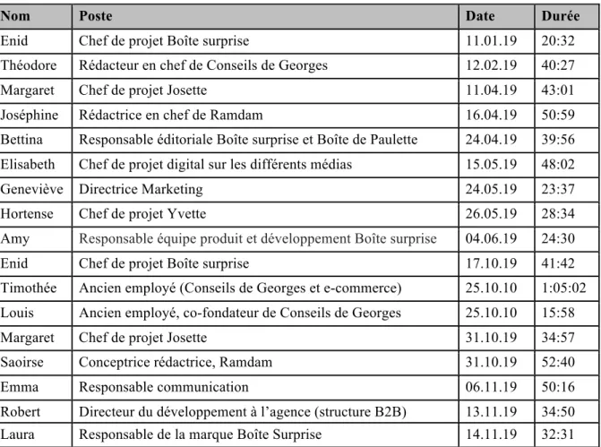 Tableau 3 : Liste des entretiens 2