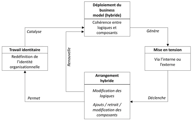 Figure 1. Processus d’hybridation du business model 