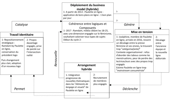 Figure 3. Processus d’hybridation du business model de Paulette en ligne à Ramdam 