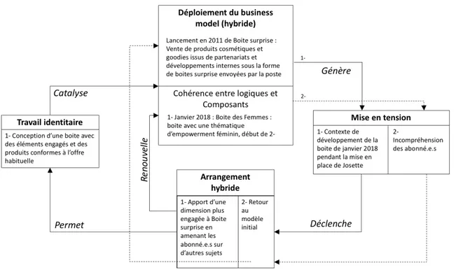 Figure 5. Processus d’hybridation du business model de Boite surprise 