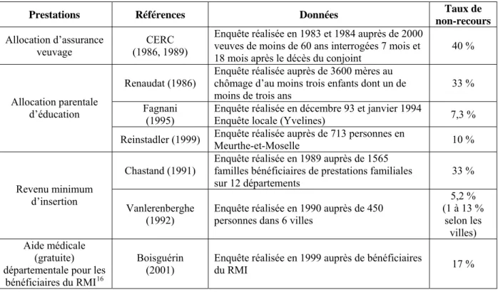 Tableau 1: Le non-recours à différentes catégories de prestations sociales en France 15