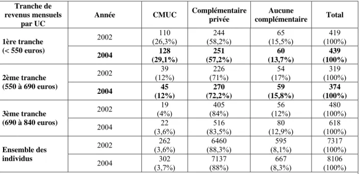 Tableau 2 : Répartition des ménages en fonction du statut vis-à-vis de la complémentaire et des tranches  de revenus mensuels par unité de consommation 