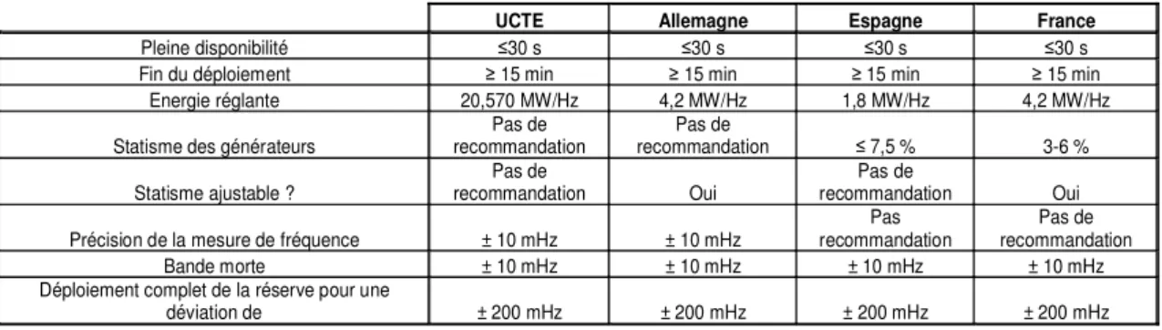 Tableau 3 Comparatif des réglementations techniques du réglage primaire de fréquence [REB 07a] 