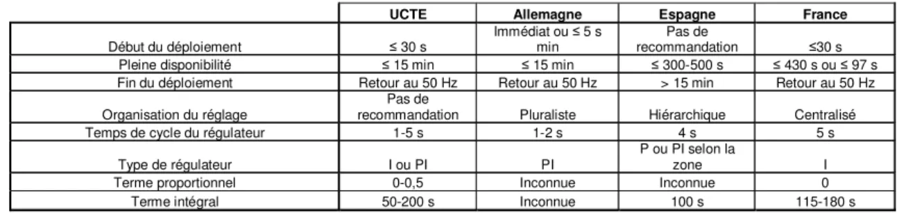 Tableau 4. Comparatif des réglementations techniques du réglage secondaire de fréquence [REB 07a] 