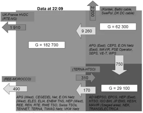 Figure 18. Echanges entre les zones juste avant la séparation du réseau [UCT 06] 