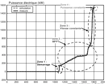 Figure 36. Zones de fonctionnements caractéristiques d'une éolienne à vitesse variable basée sur une machine  asynchrone [ELA 04] 