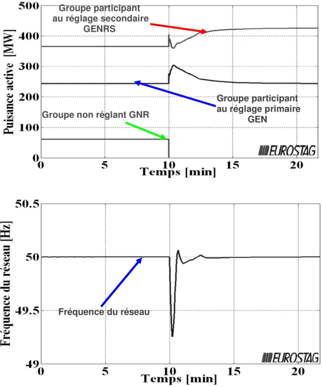 Figure 54. Puissance active des groupes de production et fréquence du réseau