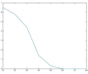 Figure 10 – Evolution de la moyenne de kˆg − gk 2 sur les 100 reconstructions effectuées en fonction de M