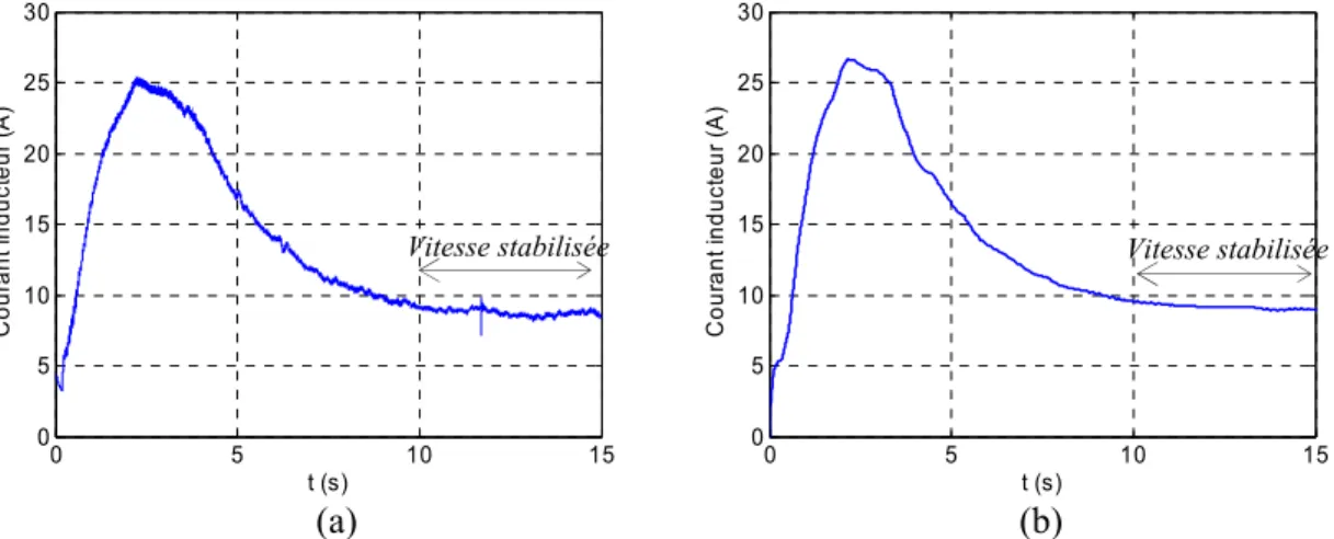 Fig. 1.38 Courant inducteur : (a) expérimental, (b) simulation  